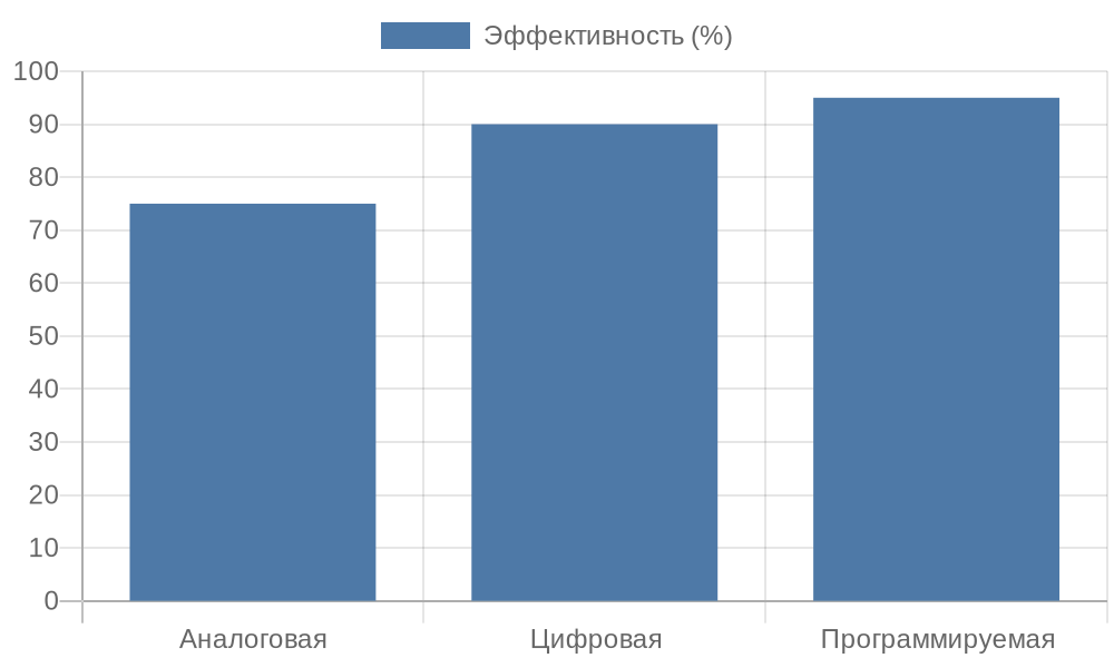 Столбчатая диаграмма сравнения типов линий задержки по эффективности